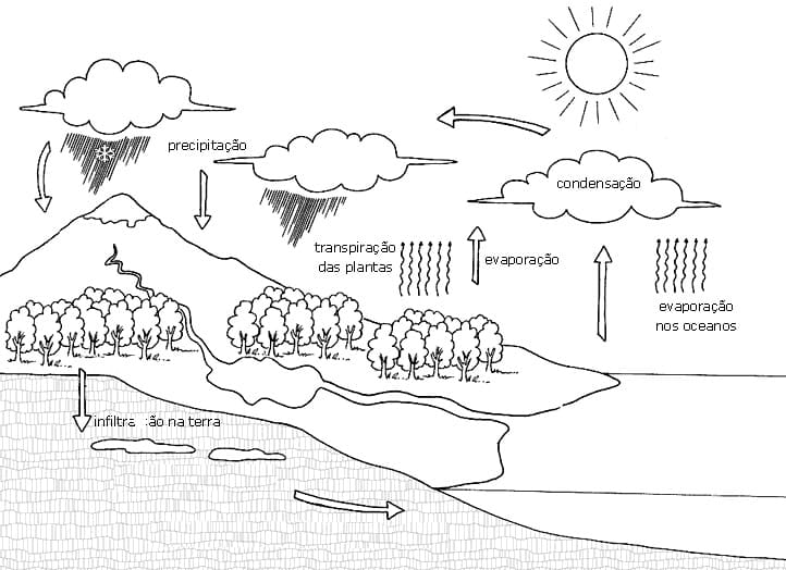 Desenho deCiclo da Água 6 para colorir