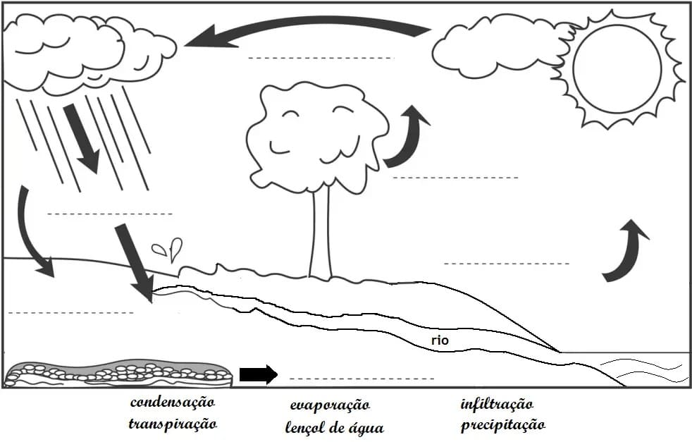 Desenho deImagem do Ciclo da Água para colorir