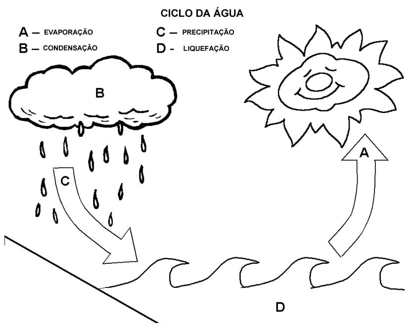 Desenho deO Ciclo da Água para colorir